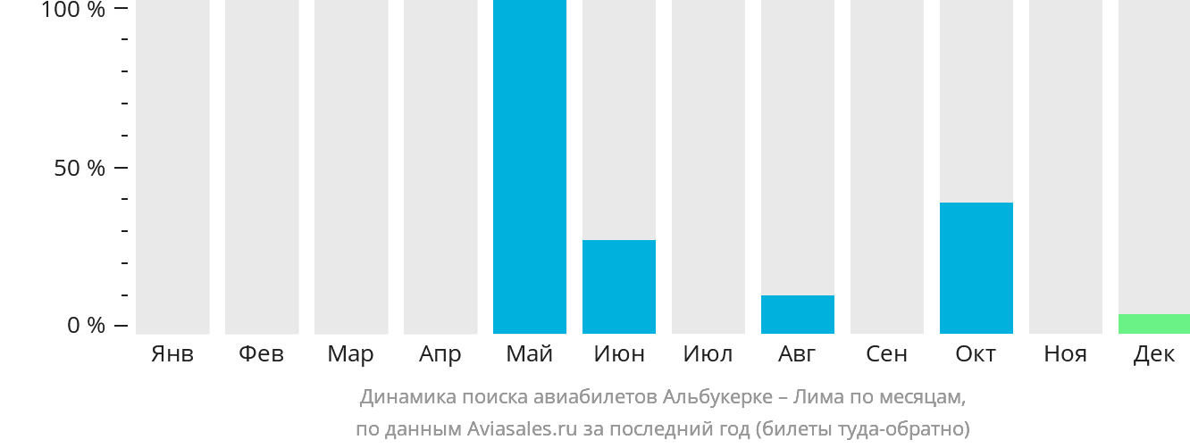 Динамика поиска авиабилетов из Альбукерке в Лиму по месяцам