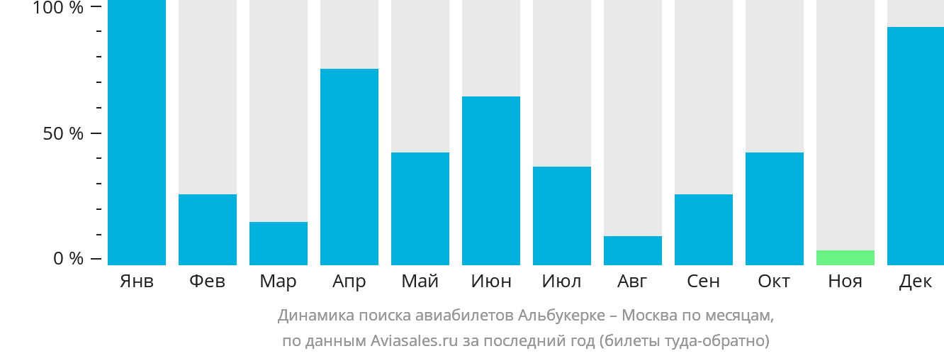 Динамика поиска авиабилетов из Альбукерке в Москву по месяцам