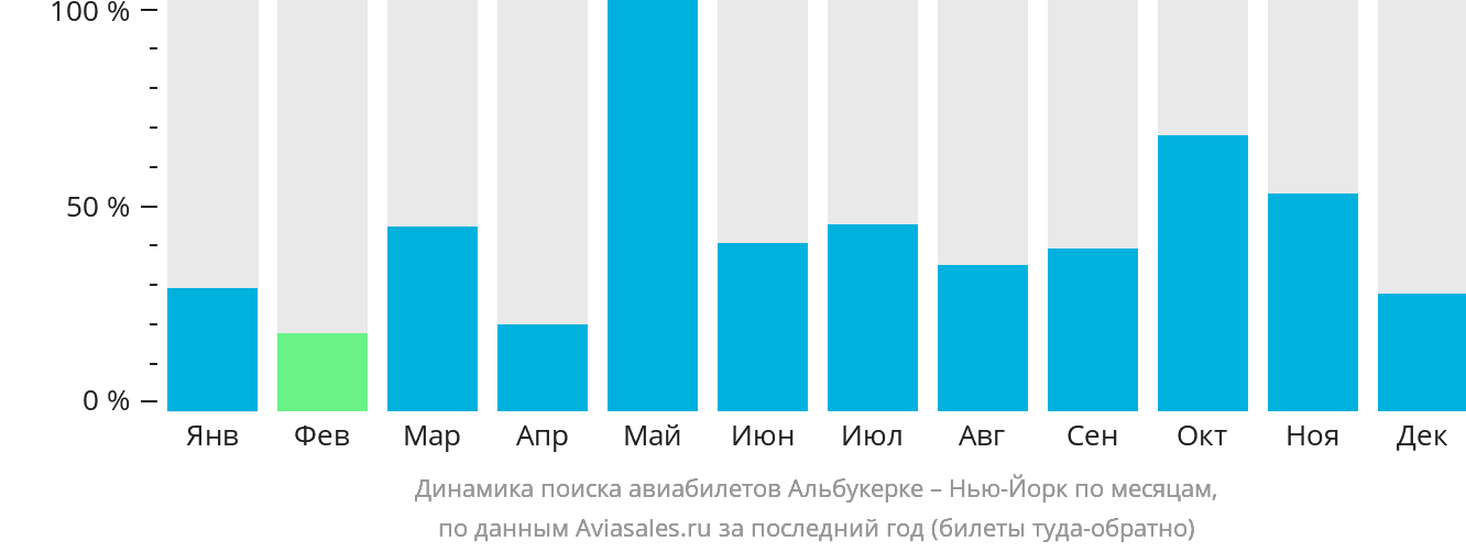 Динамика поиска авиабилетов из Альбукерке в Нью-Йорк по месяцам