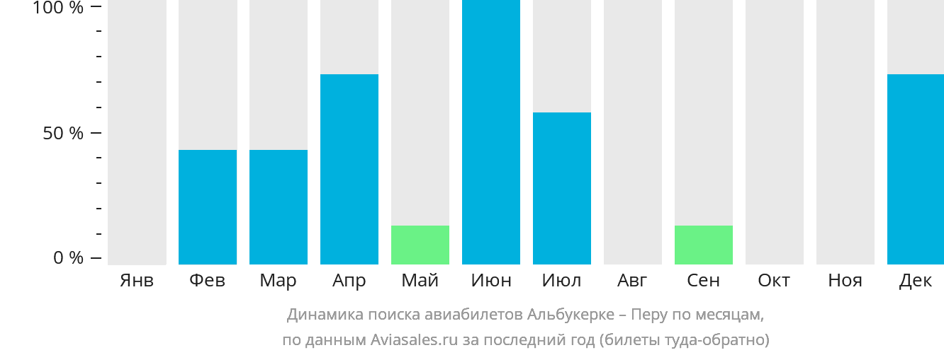 Динамика поиска авиабилетов из Альбукерке в Перу по месяцам