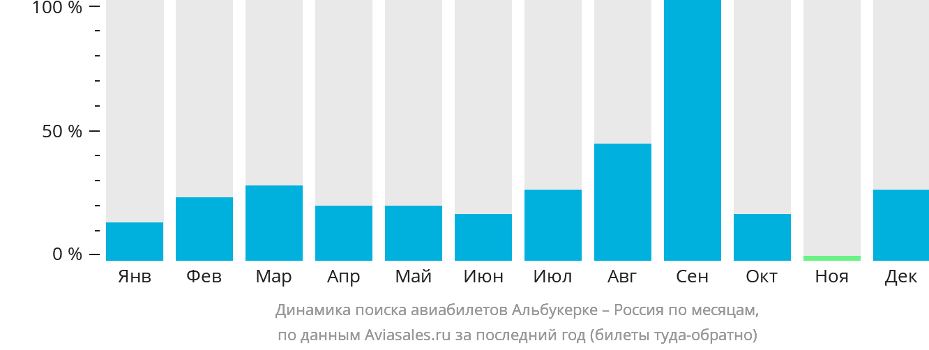 Динамика поиска авиабилетов из Альбукерке в Россию по месяцам