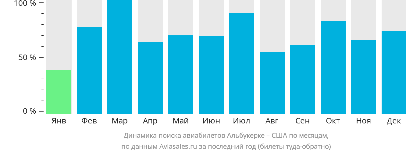 Динамика поиска авиабилетов из Альбукерке в США по месяцам