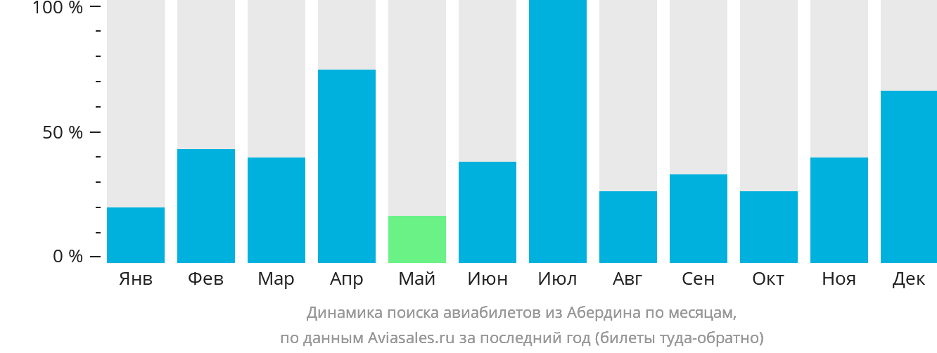 Динамика поиска авиабилетов из Абердина по месяцам
