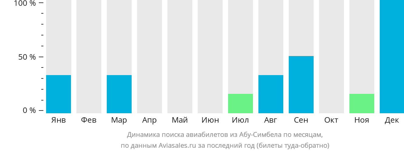 Динамика поиска авиабилетов из Абу-Симбела по месяцам