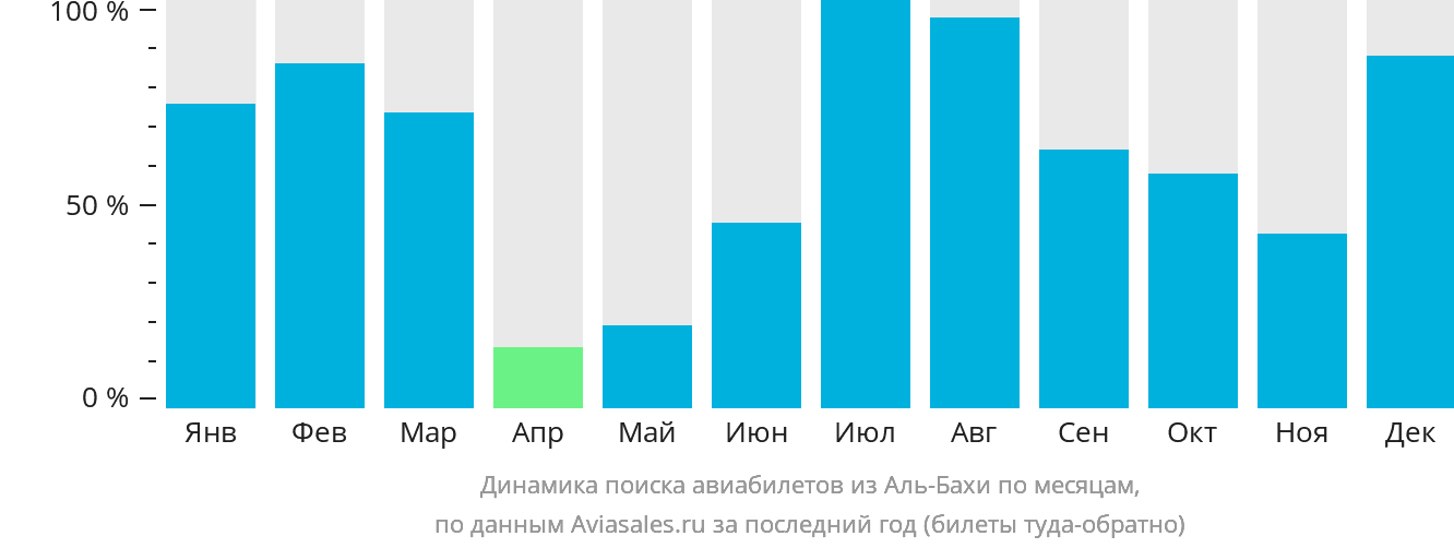 Динамика поиска авиабилетов из Эль-Бахи по месяцам