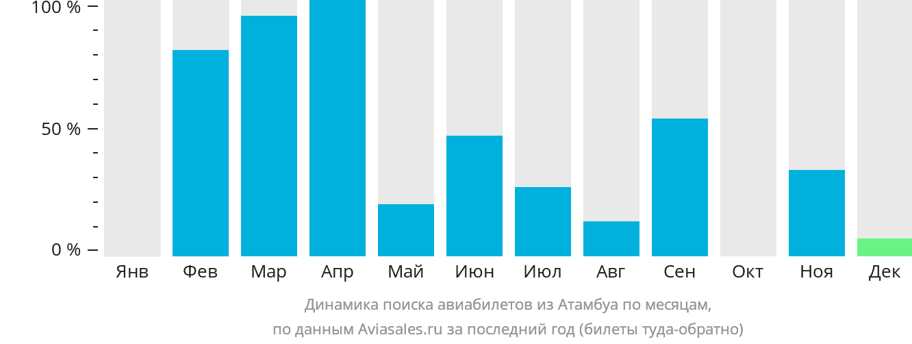 Динамика поиска авиабилетов из Атамбуа по месяцам