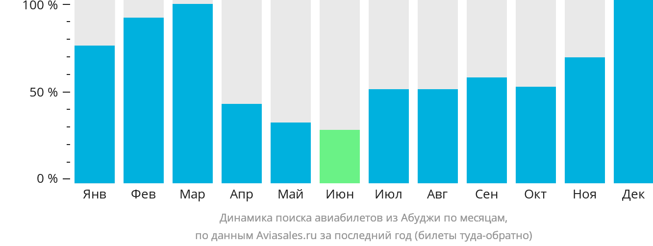 Динамика поиска авиабилетов из Абуджи по месяцам