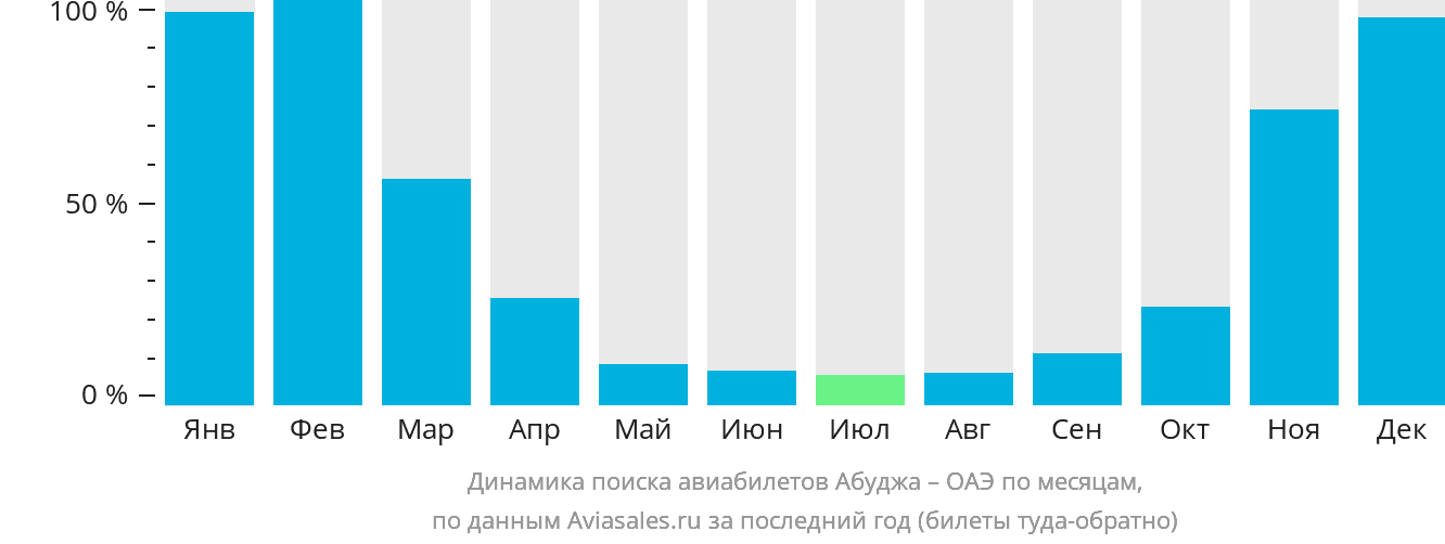 Динамика поиска авиабилетов из Абуджи в ОАЭ по месяцам