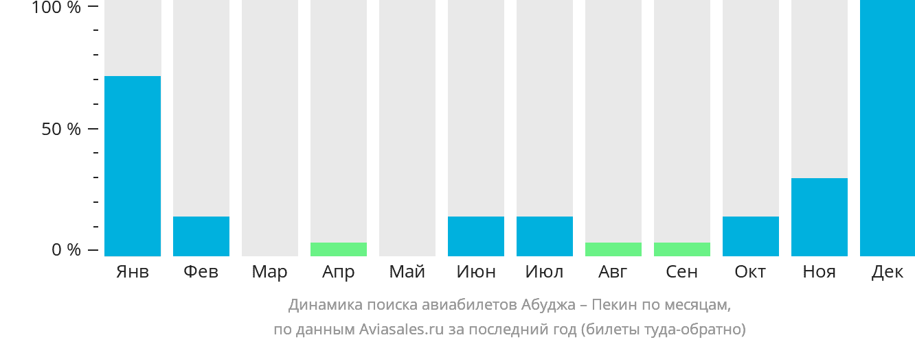 Динамика поиска авиабилетов из Абуджи в Пекин по месяцам