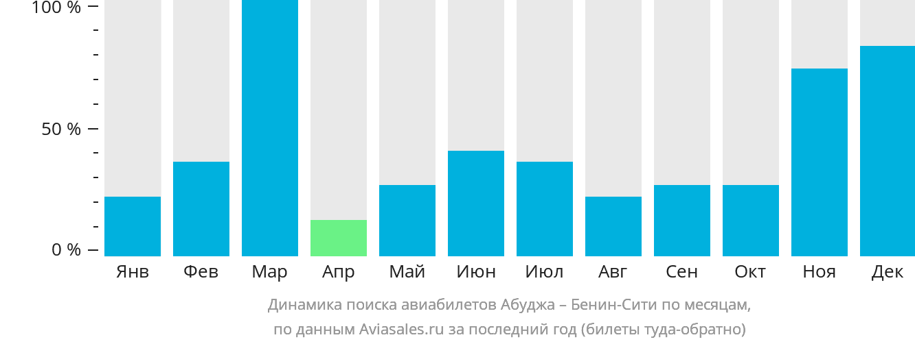Динамика поиска авиабилетов из Абуджи в Бенин-Сити по месяцам