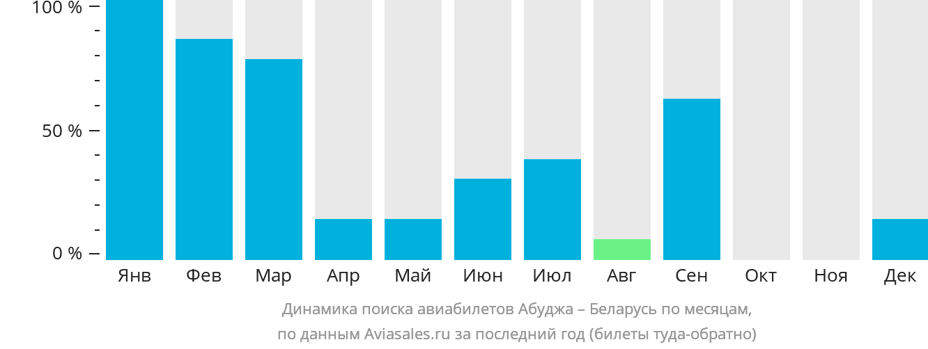 Динамика поиска авиабилетов из Абуджи в Беларусь по месяцам