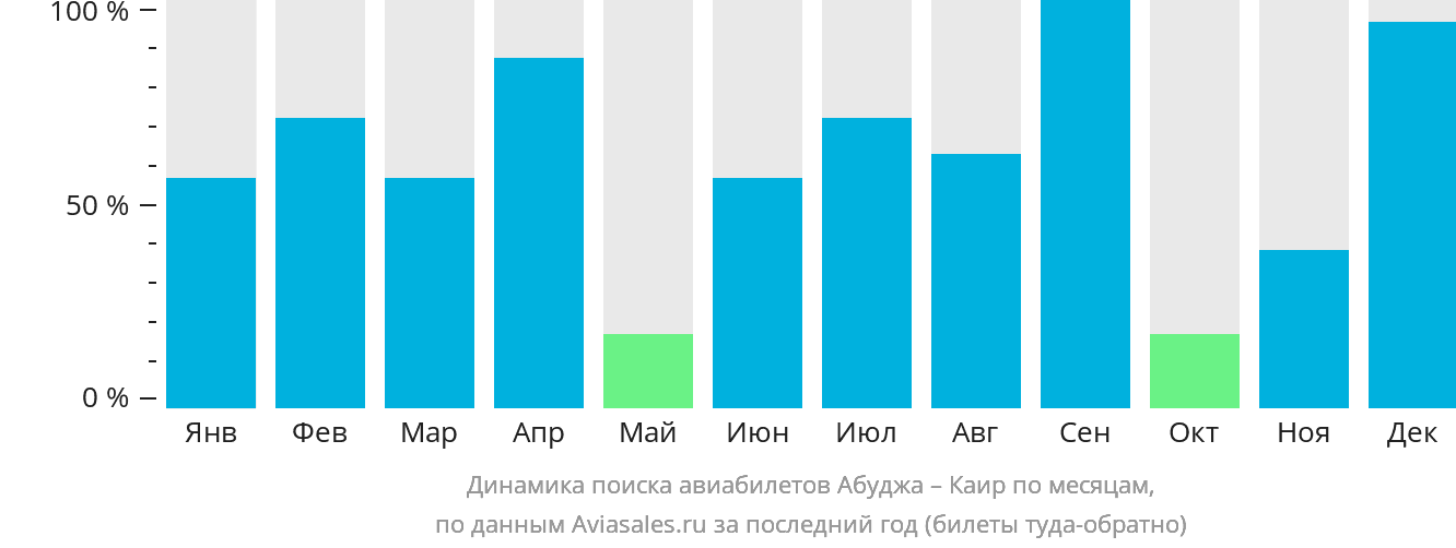 Динамика поиска авиабилетов из Абуджи в Каир по месяцам