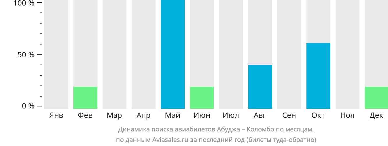 Динамика поиска авиабилетов из Абуджи в Коломбо по месяцам