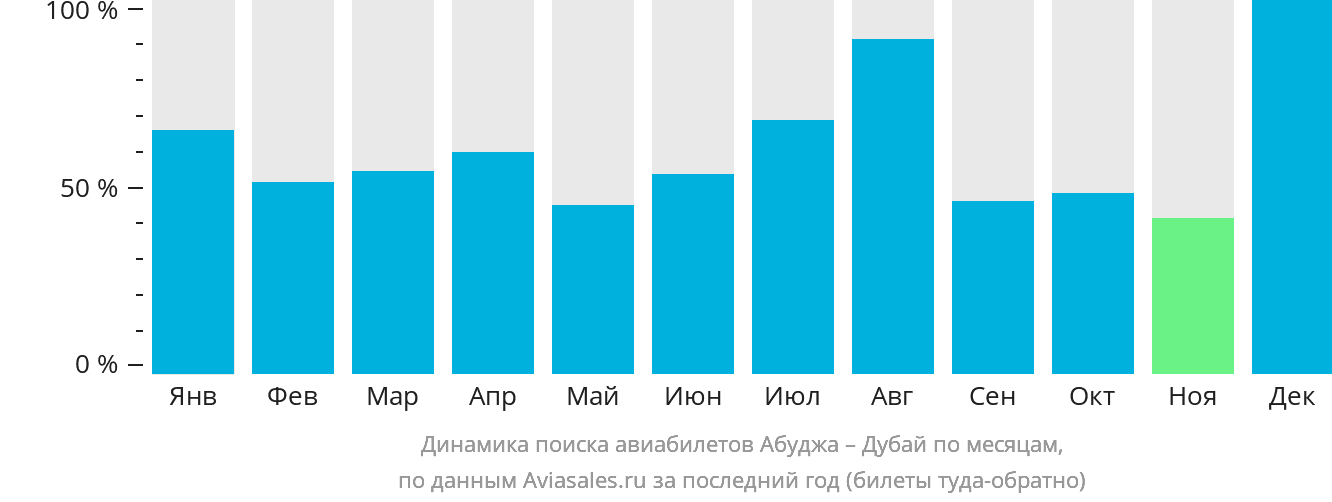 Динамика поиска авиабилетов из Абуджи в Дубай по месяцам