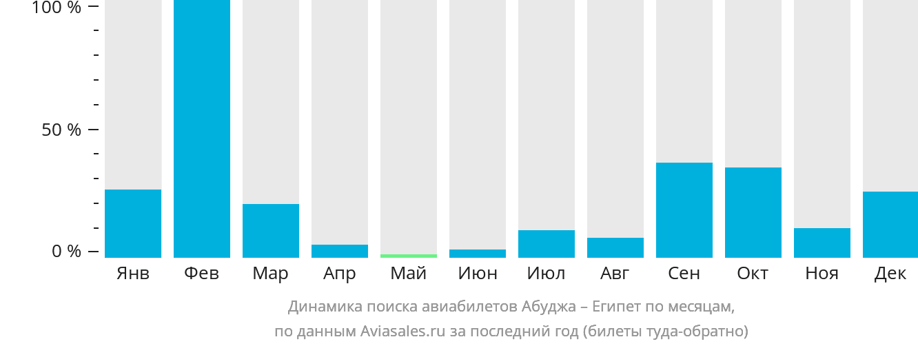 Динамика поиска авиабилетов из Абуджи в Египет по месяцам