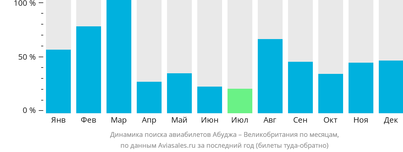 Динамика поиска авиабилетов из Абуджи в Великобританию по месяцам