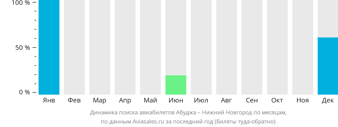 Динамика поиска авиабилетов из Абуджи в Нижний Новгород по месяцам