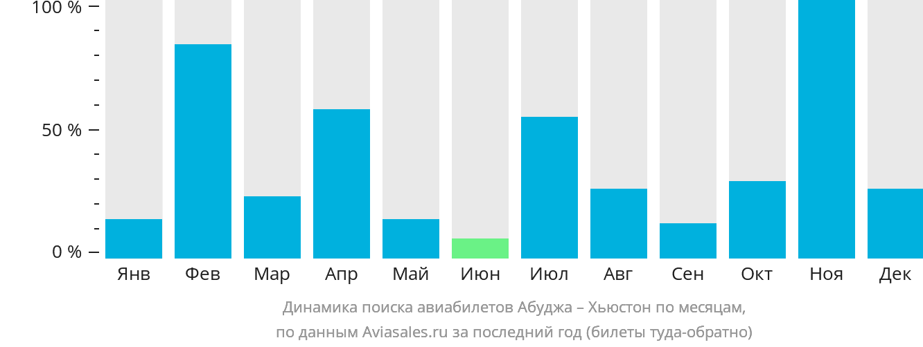 Динамика поиска авиабилетов из Абуджи в Хьюстон по месяцам
