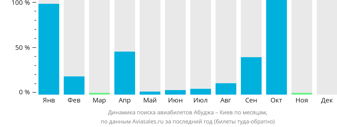 Динамика поиска авиабилетов из Абуджи в Киев по месяцам