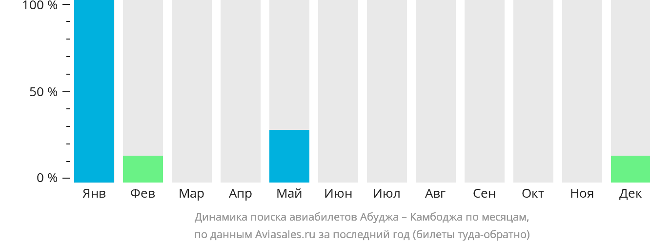 Динамика поиска авиабилетов из Абуджи в Камбоджу по месяцам
