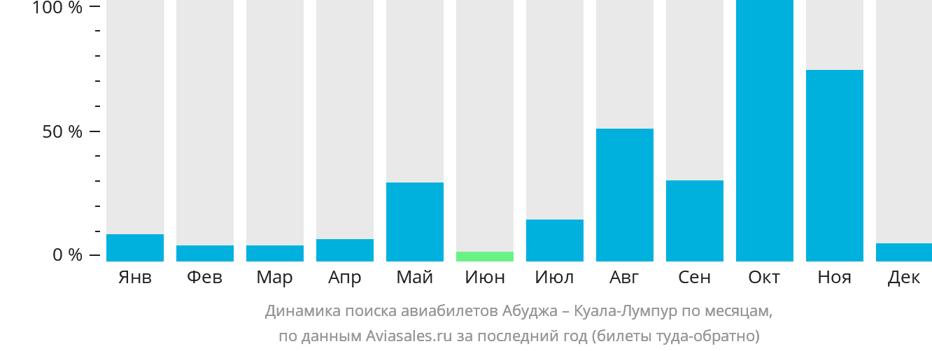 Динамика поиска авиабилетов из Абуджи в Куала-Лумпур по месяцам