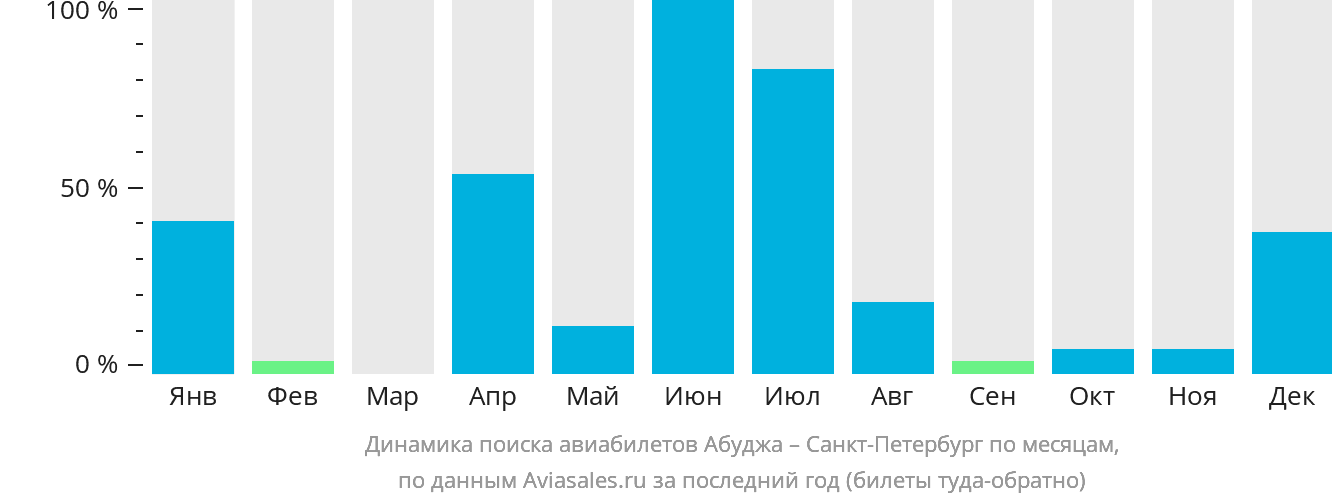 Динамика поиска авиабилетов из Абуджи в Санкт-Петербург по месяцам