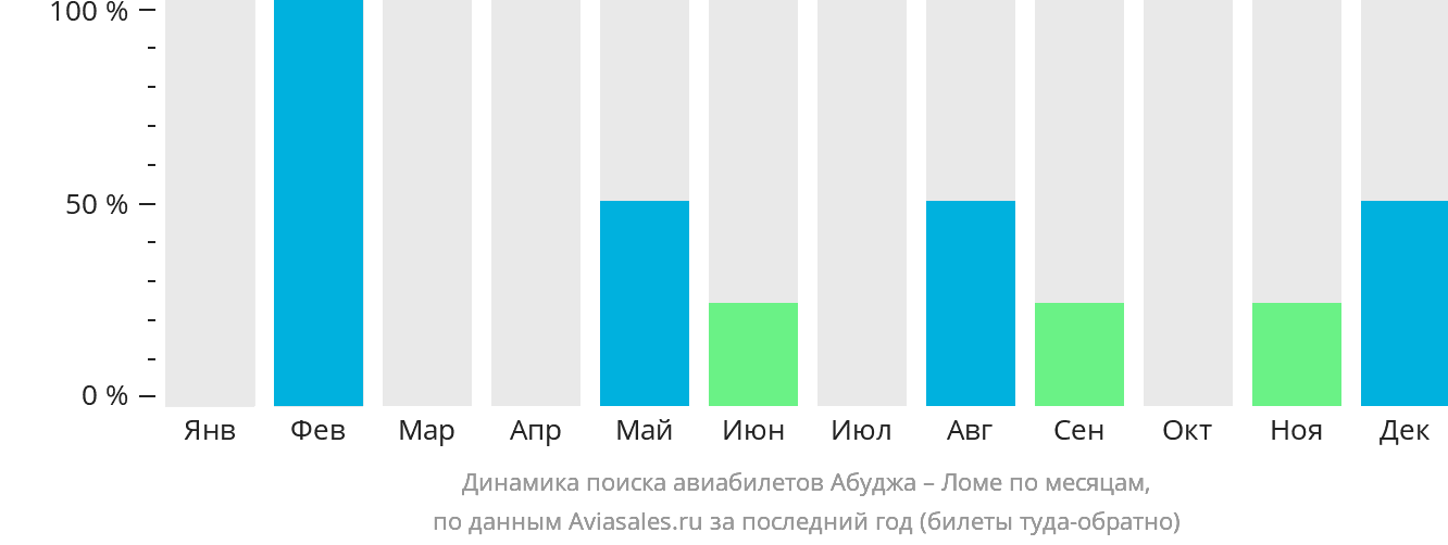 Динамика поиска авиабилетов из Абуджи в Ломе по месяцам