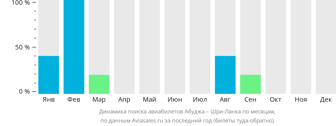 Динамика поиска авиабилетов из Абуджи на Шри-Ланку по месяцам