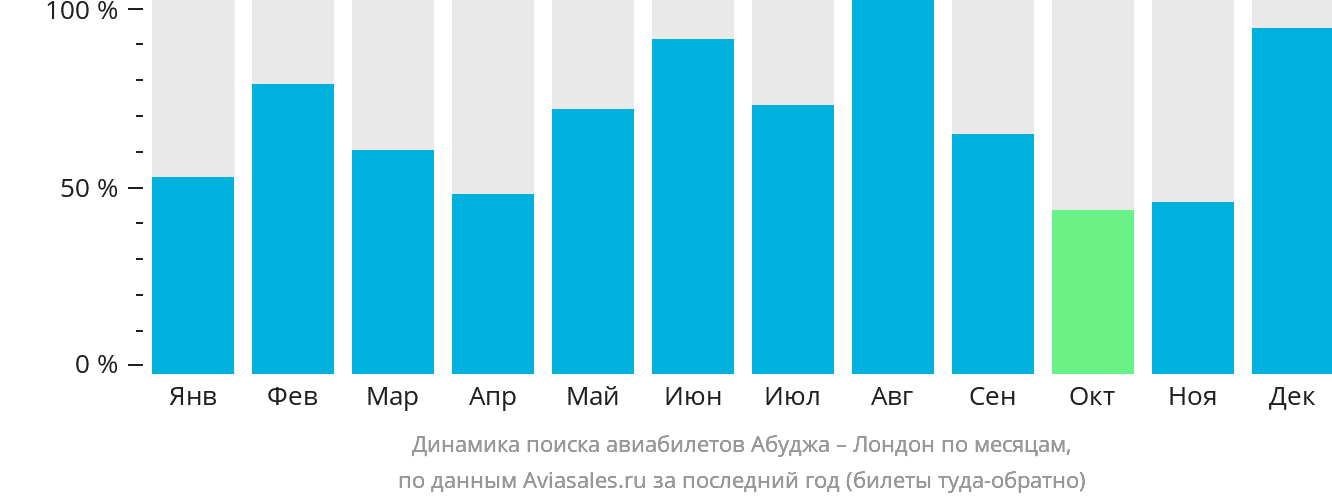 Динамика поиска авиабилетов из Абуджи в Лондон по месяцам