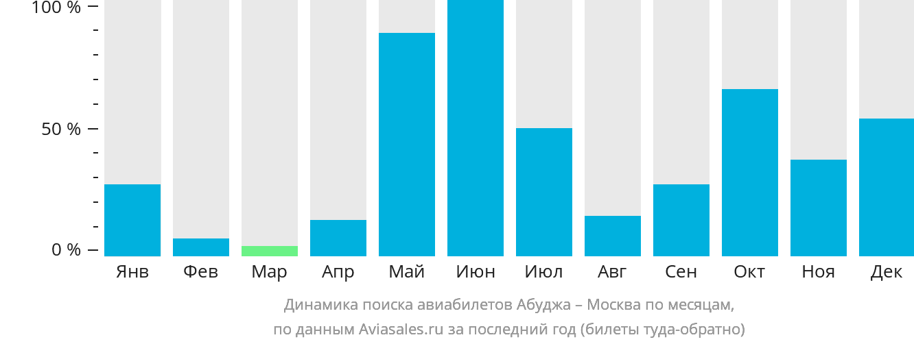 Динамика поиска авиабилетов из Абуджи в Москву по месяцам