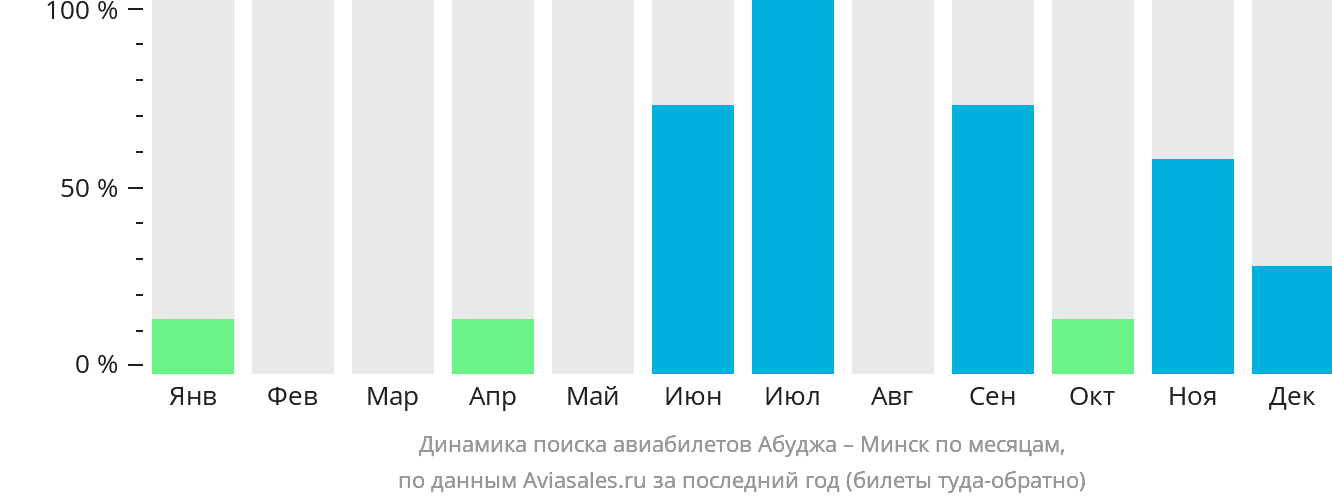 Динамика поиска авиабилетов из Абуджи в Минск по месяцам