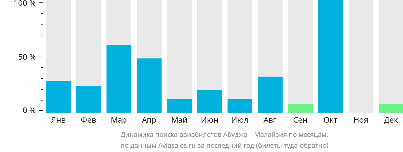 Динамика поиска авиабилетов из Абуджи в Малайзию по месяцам