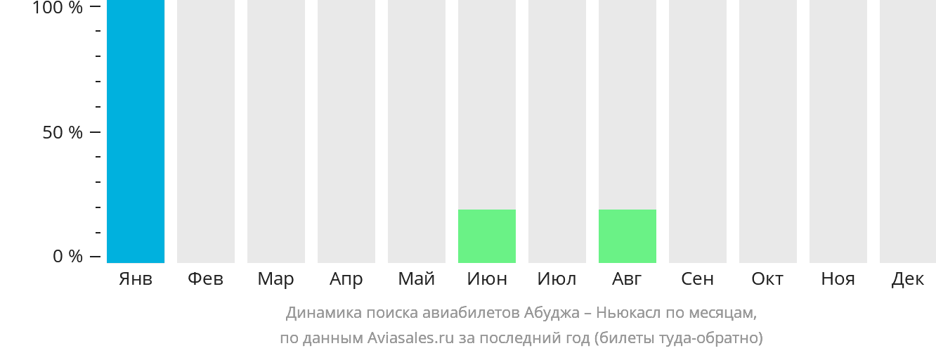 Динамика поиска авиабилетов из Абуджи в Ньюкасл по месяцам