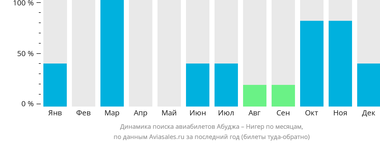 Динамика поиска авиабилетов из Абуджи в Нигера по месяцам