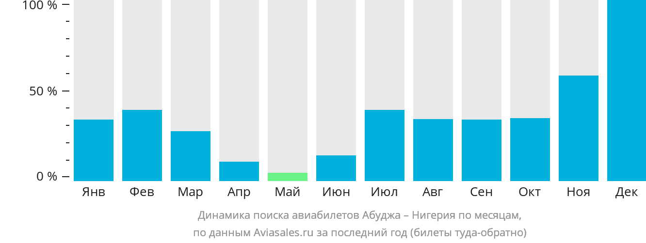 Динамика поиска авиабилетов из Абуджи в Нигерию по месяцам