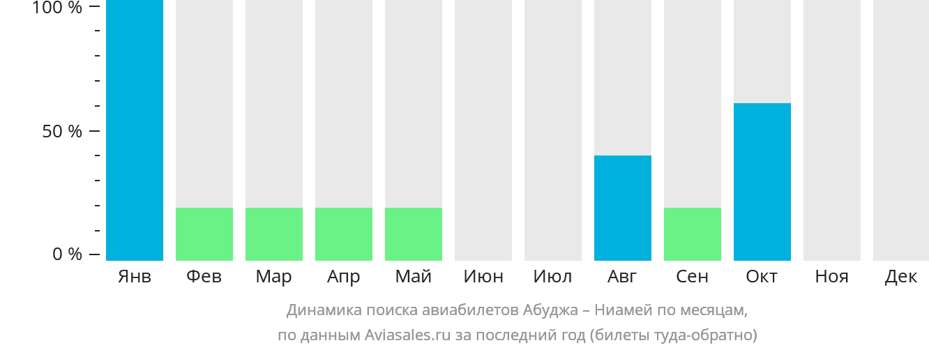 Динамика поиска авиабилетов из Абуджи в Ниамей по месяцам