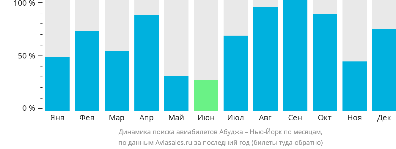 Динамика поиска авиабилетов из Абуджи в Нью-Йорк по месяцам