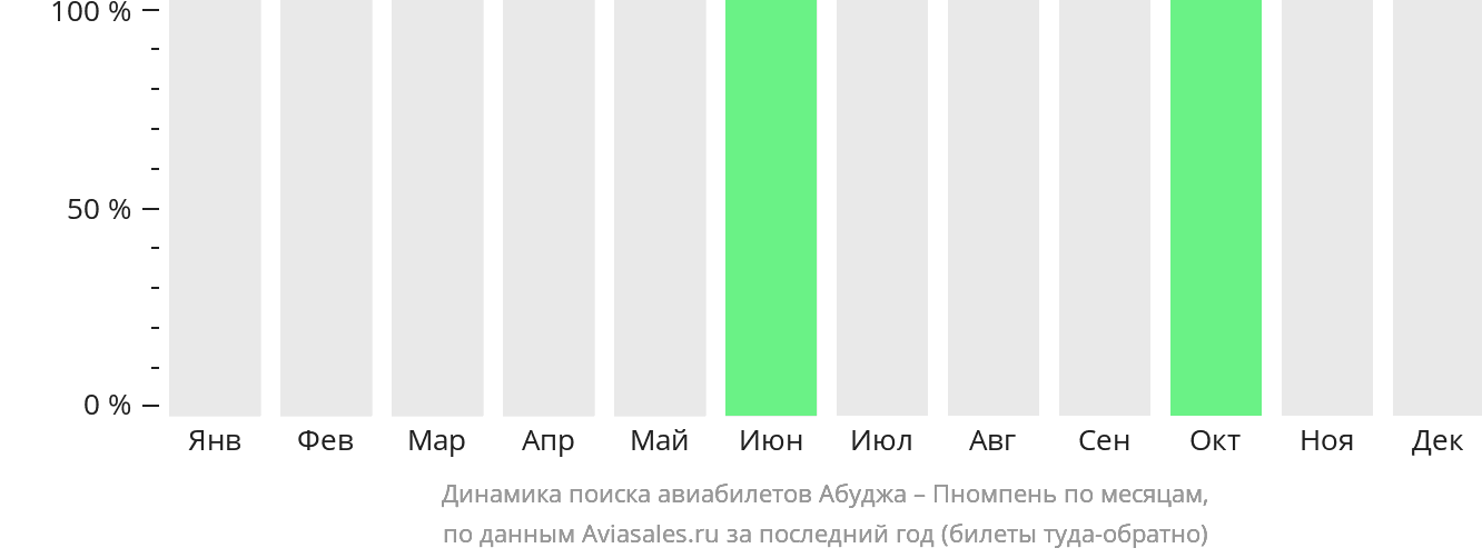 Динамика поиска авиабилетов из Абуджи в Пномпень по месяцам