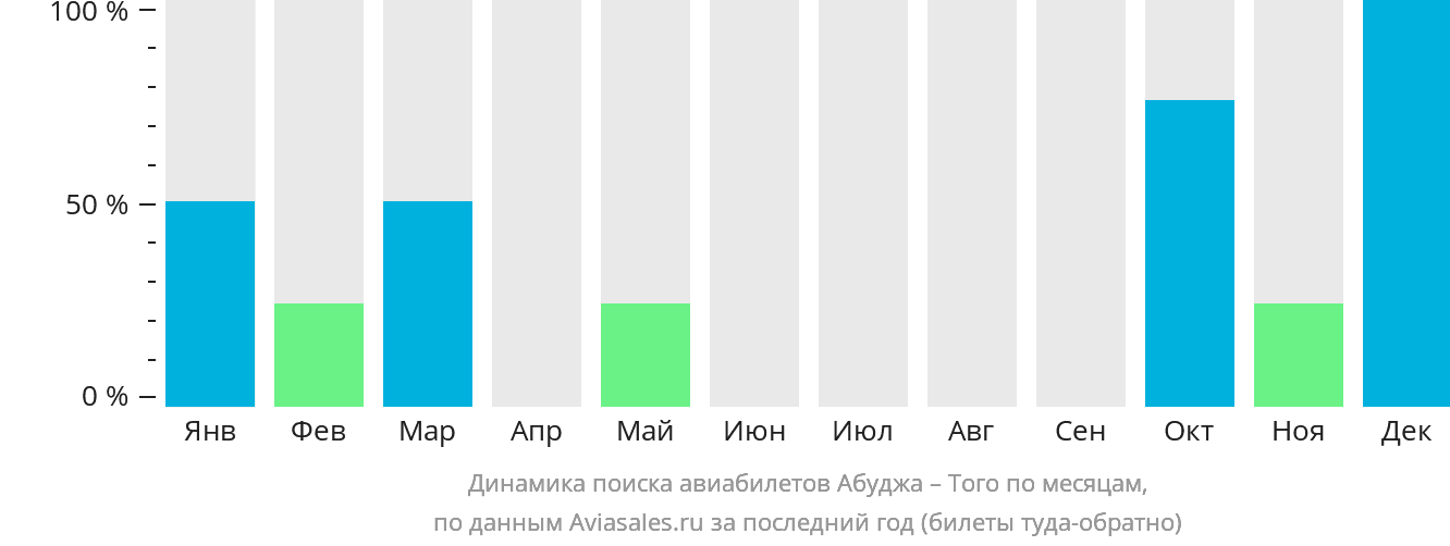 Динамика поиска авиабилетов из Абуджи в Того по месяцам