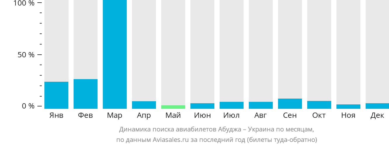 Динамика поиска авиабилетов из Абуджи в Украину по месяцам