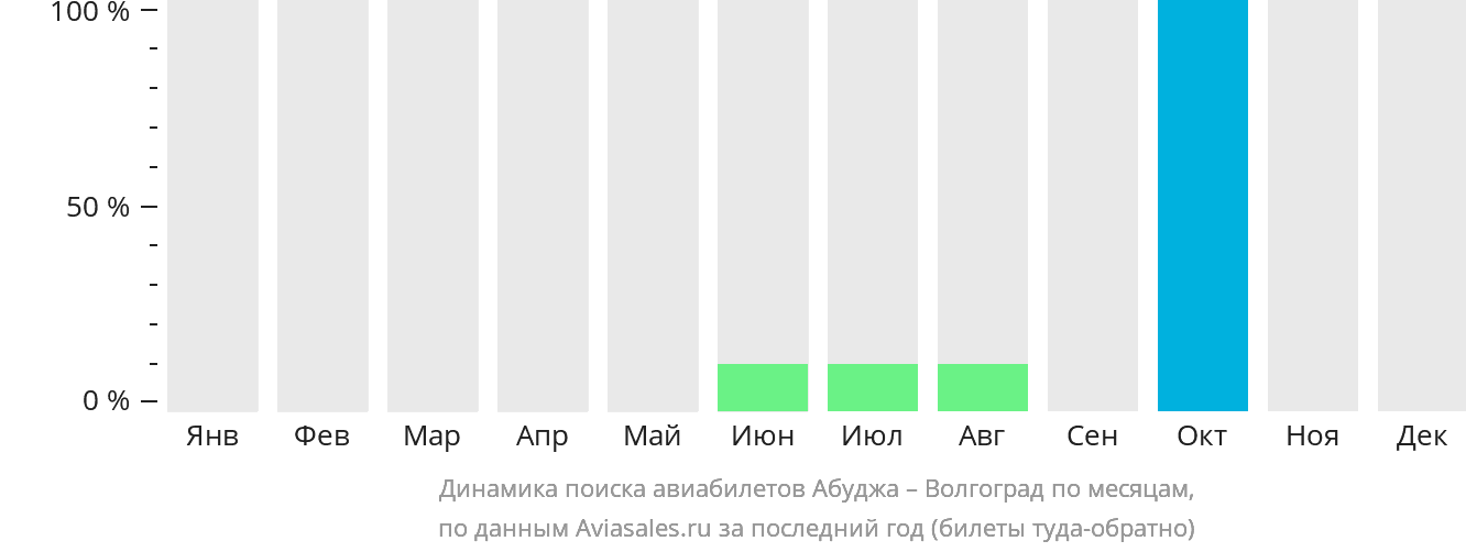 Динамика поиска авиабилетов из Абуджи в Волгоград по месяцам