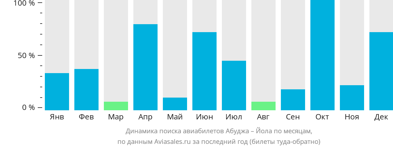 Динамика поиска авиабилетов из Абуджи в Йолу по месяцам