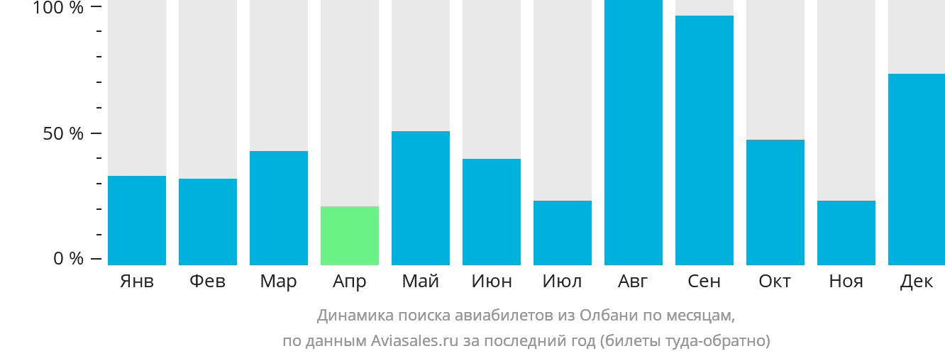 Динамика поиска авиабилетов из Олбани по месяцам