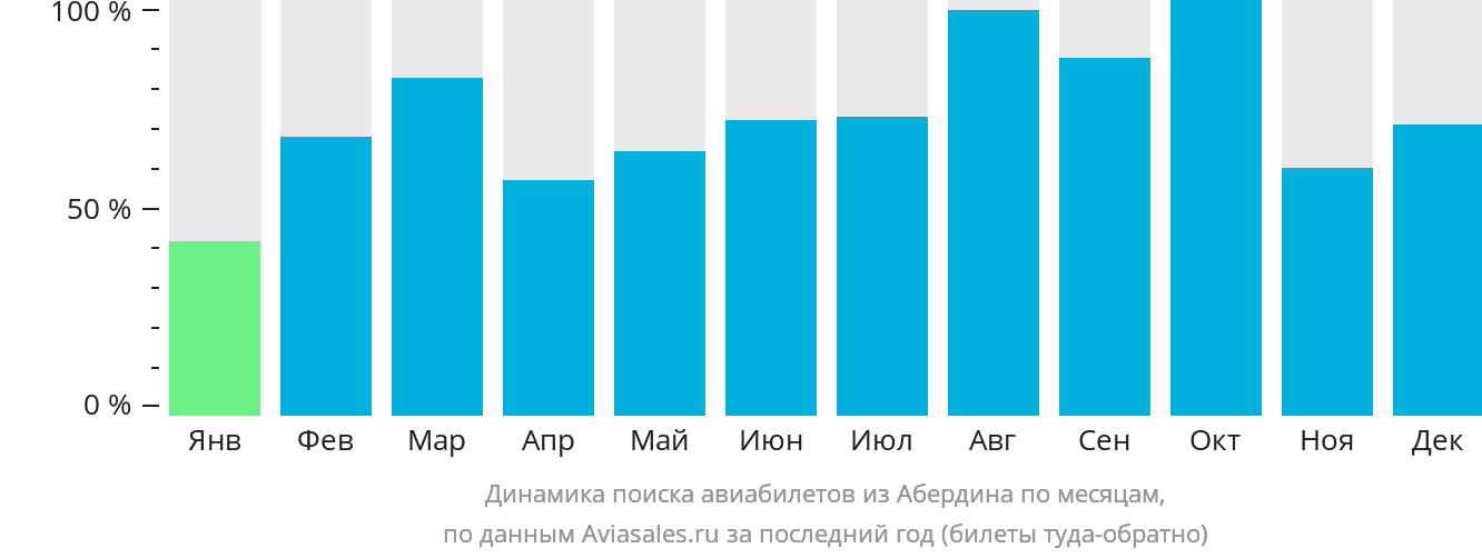 Динамика поиска авиабилетов из Абердина по месяцам