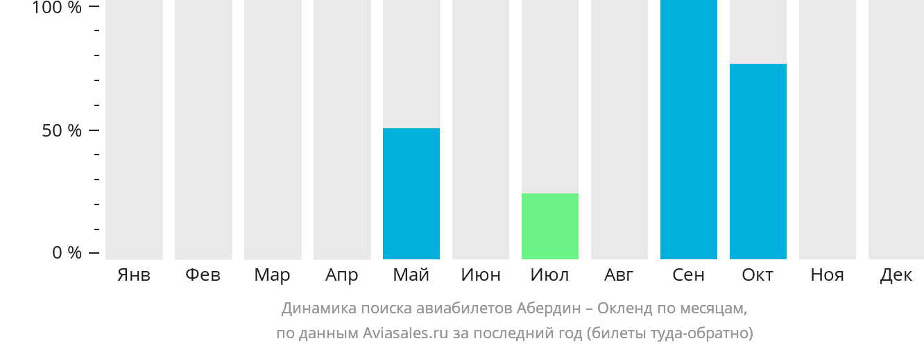 Динамика поиска авиабилетов из Абердина в Окленд по месяцам