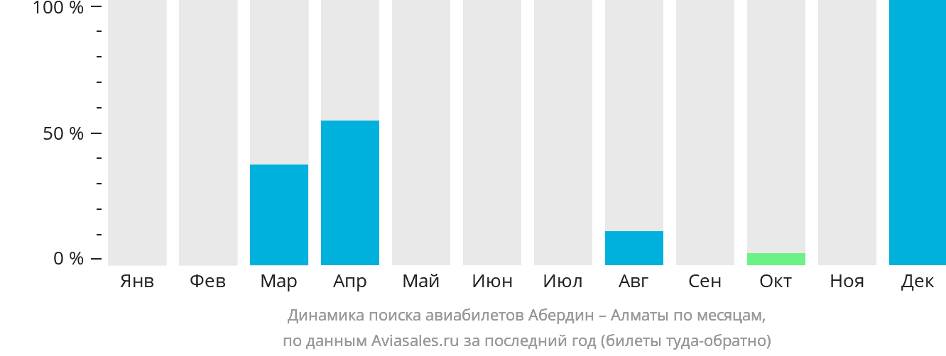 Динамика поиска авиабилетов из Абердина в Алматы по месяцам