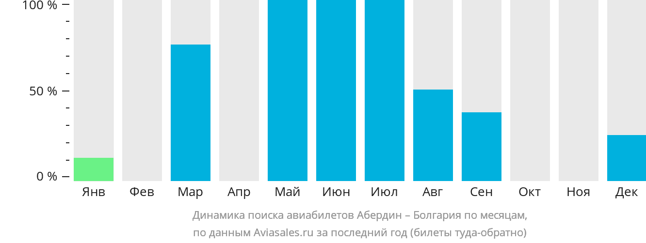 Динамика поиска авиабилетов из Абердина в Болгарию по месяцам