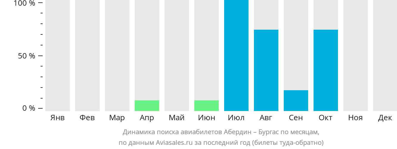 Динамика поиска авиабилетов из Абердина в Бургас по месяцам