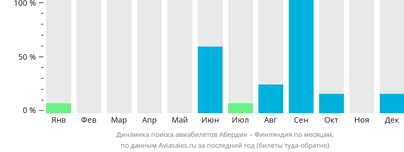 Динамика поиска авиабилетов из Абердина в Финляндию по месяцам
