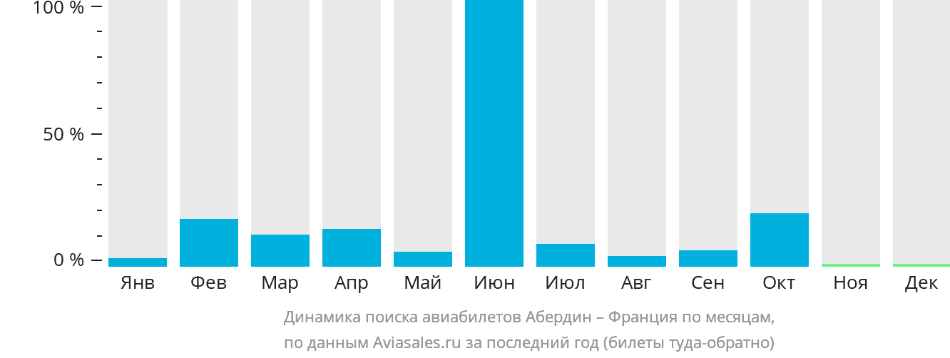 Динамика поиска авиабилетов из Абердина во Францию по месяцам
